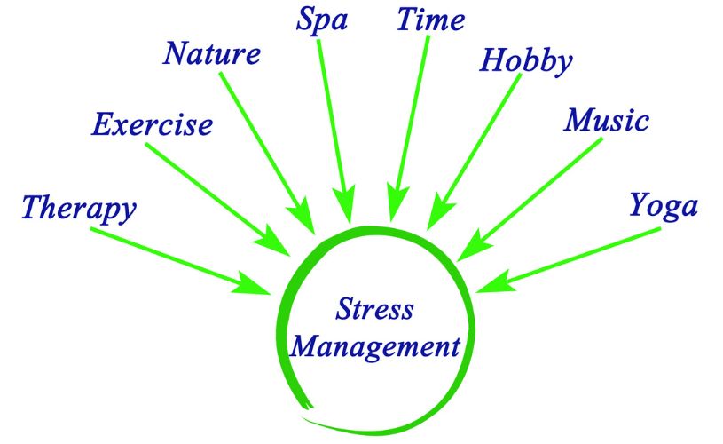 Activities That Promote Stress Management